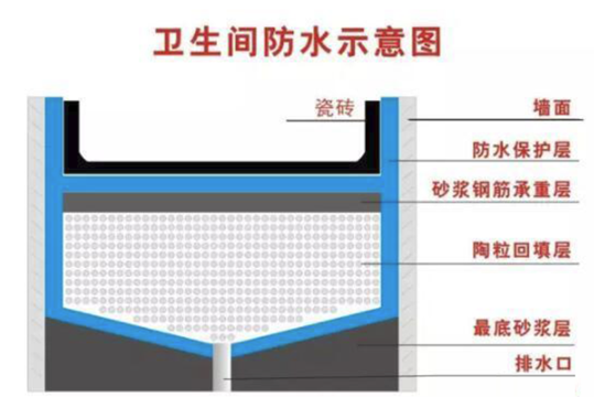 新房這些地方必須做防水，不然損失十幾萬!